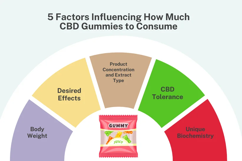 Infographic of 5 factors influencing CBD gummies dosing