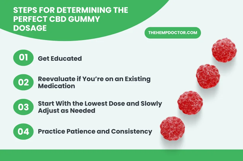 Infographic about the steps of CBD gummies dosing