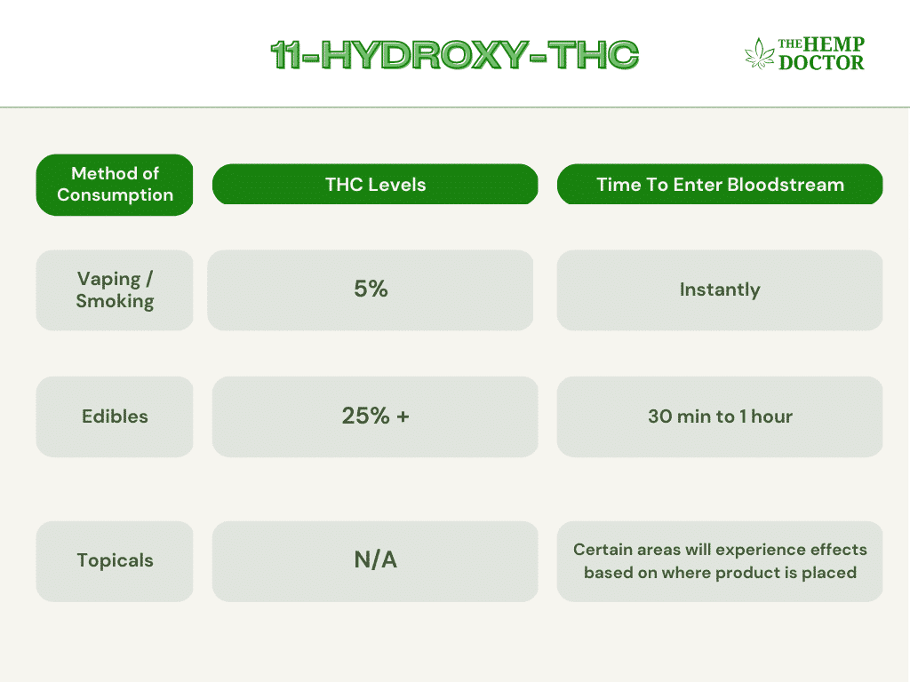 11-Hydroxy-THC method of consumption chart