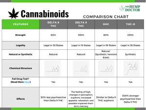 HHC, THC-O, Delta 8, Delta 9 THC: Differences and Similarities Chart