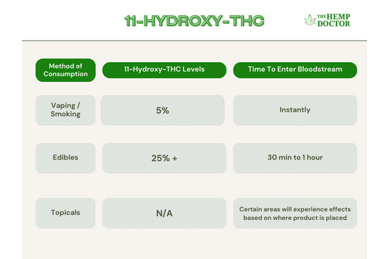 11-hydroxy-thc potency and levels for each method of consumption