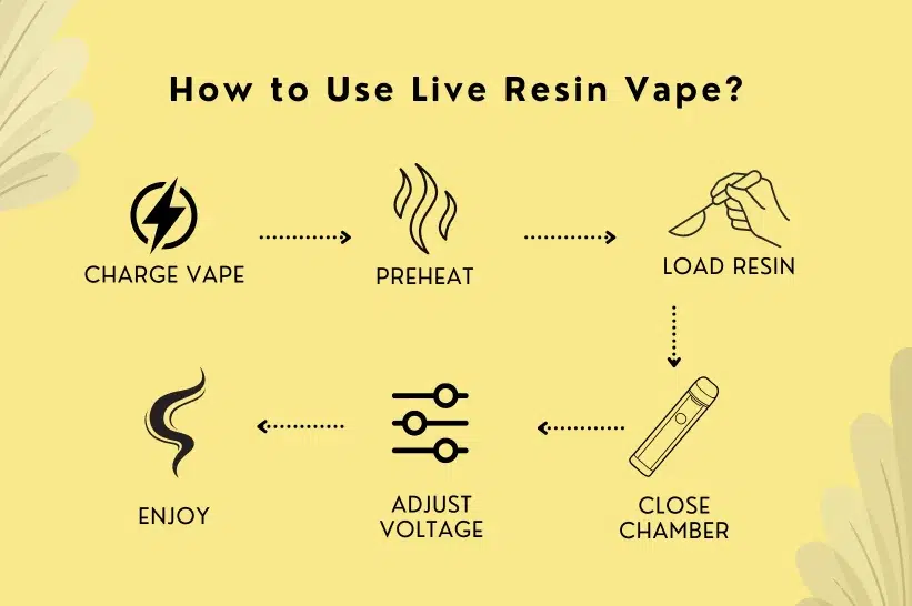 A graphic step-by-step guide on how to use a live resin vape. 