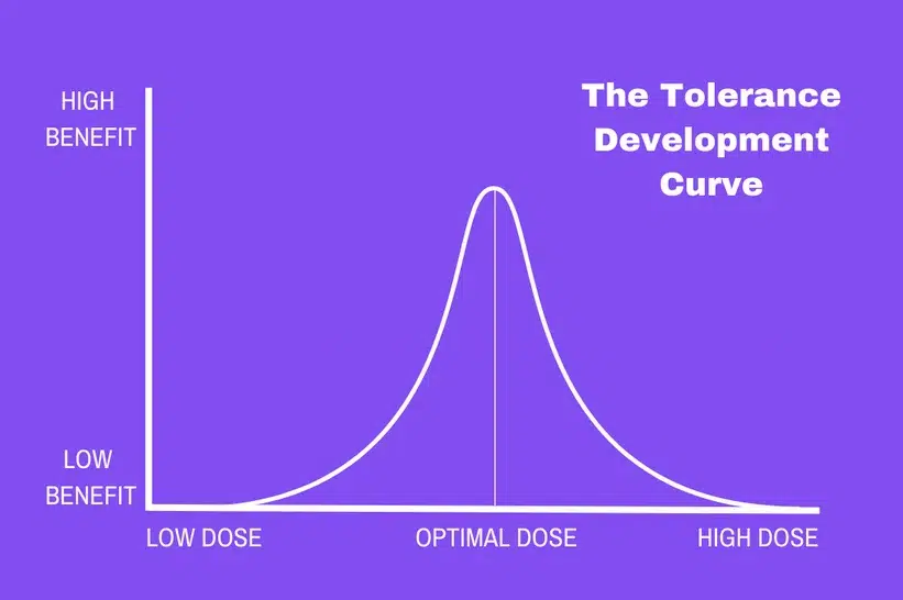A line graph showing the tolerance development curve